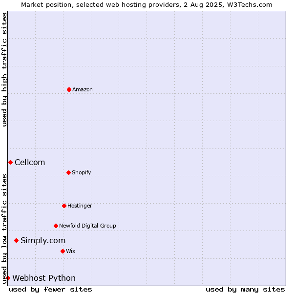 Market position of Simply.com vs. Cellcom vs. Webhost Python