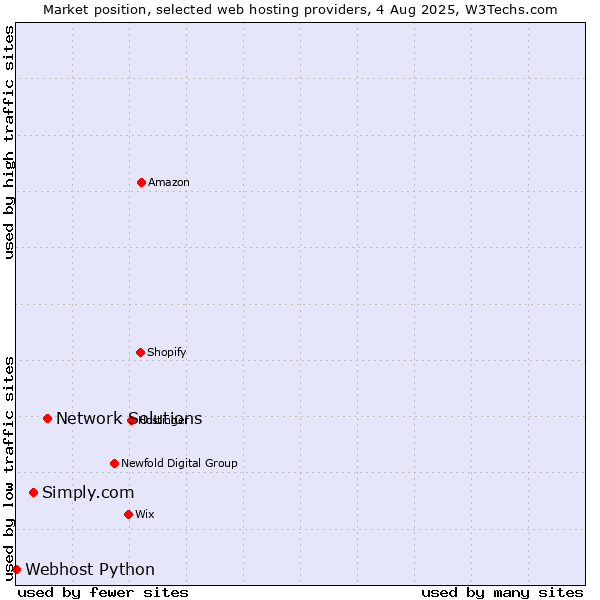 Market position of Network Solutions vs. Simply.com vs. Webhost Python