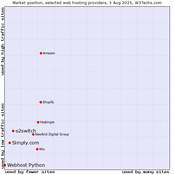 Market position of o2switch vs. Simply.com vs. Webhost Python