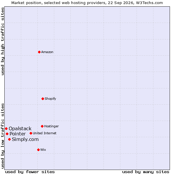 Market position of Simply.com vs. Pointer vs. Opalstack