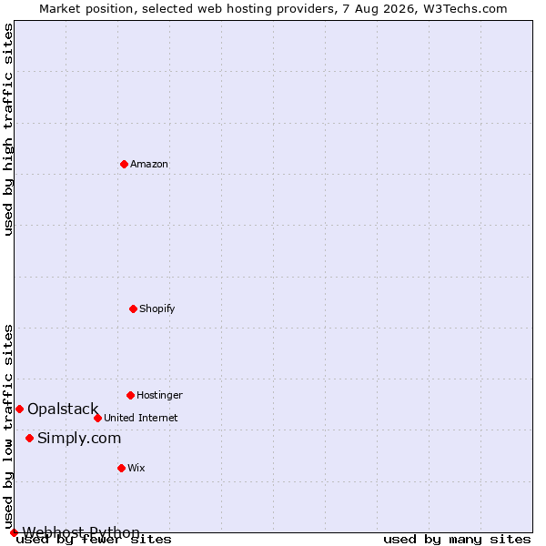 Market position of Simply.com vs. Opalstack vs. Webhost Python