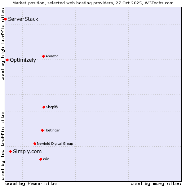Market position of Simply.com vs. Optimizely vs. ServerStack
