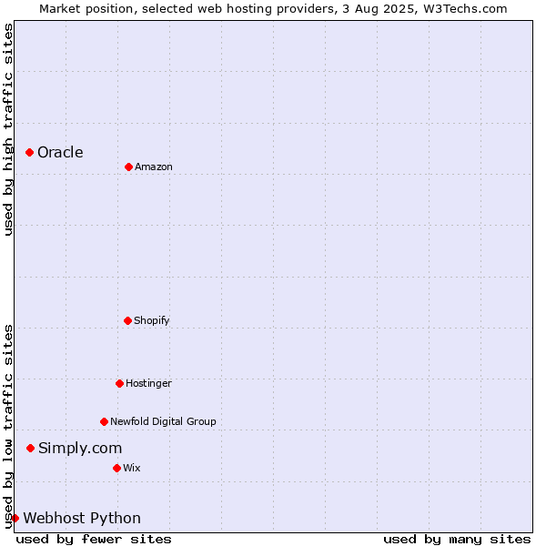 Market position of Simply.com vs. Oracle vs. Webhost Python