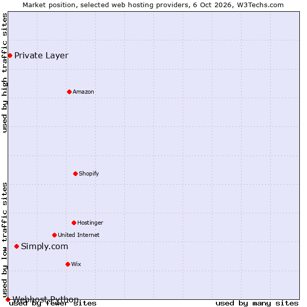 Market position of Simply.com vs. Private Layer vs. Webhost Python
