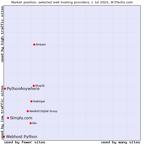 Market position of Simply.com vs. PythonAnywhere vs. Webhost Python