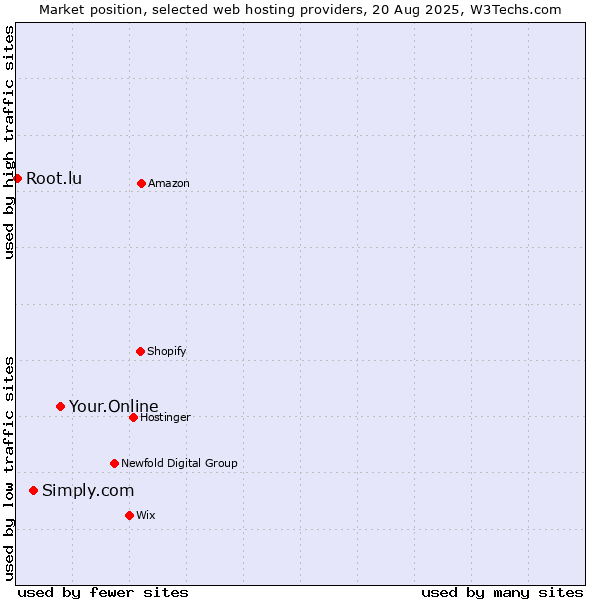 Market position of Your.Online vs. Simply.com vs. Root.lu