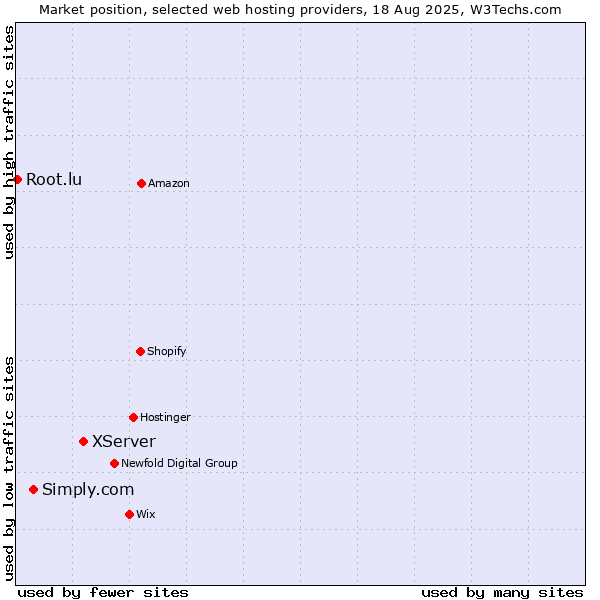 Market position of XServer vs. Simply.com vs. Root.lu