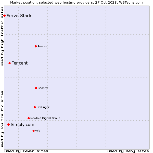 Market position of Tencent vs. Simply.com vs. ServerStack