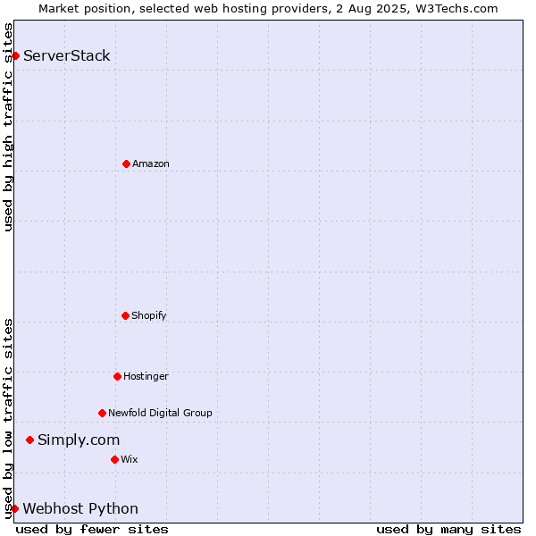 Market position of Simply.com vs. ServerStack vs. Webhost Python