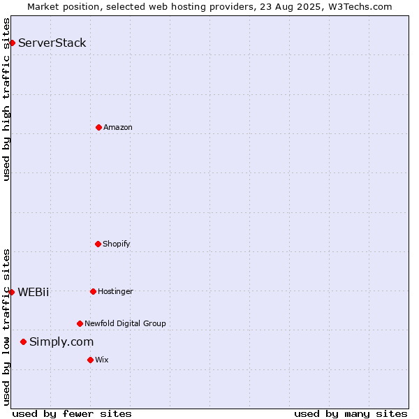 Market position of Simply.com vs. ServerStack vs. WEBii