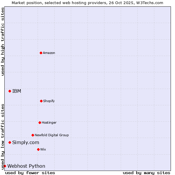Market position of IBM vs. Simply.com vs. Webhost Python