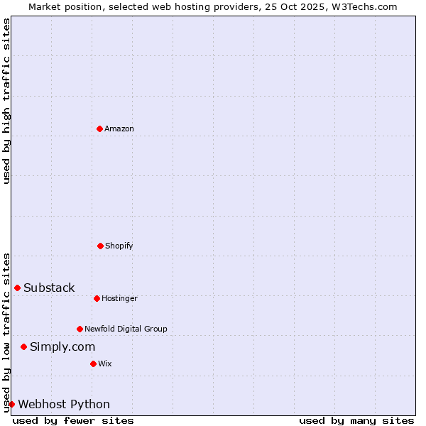 Market position of Simply.com vs. Substack vs. Webhost Python