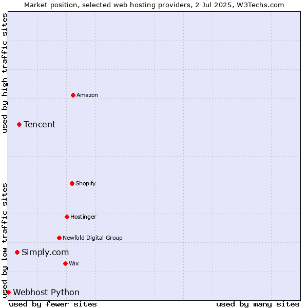 Market position of Tencent vs. Simply.com vs. Webhost Python