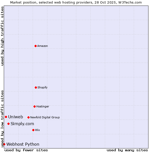 Market position of Simply.com vs. Uniweb vs. Webhost Python