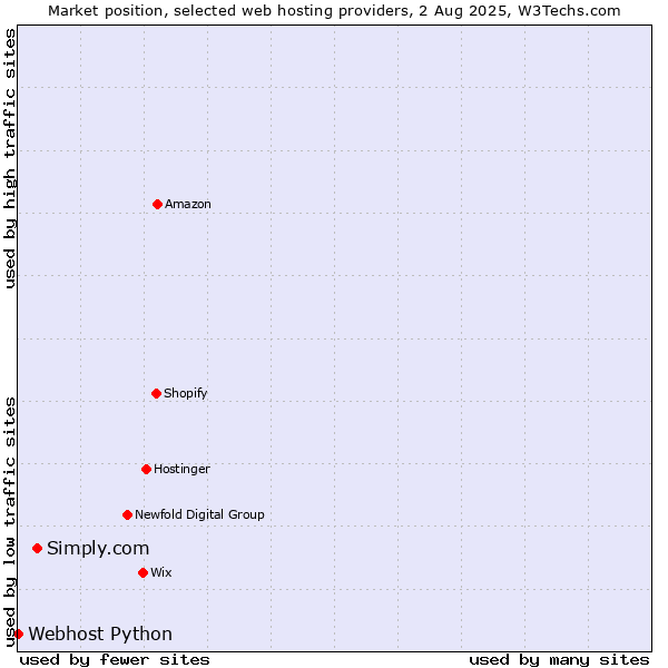 Market position of Simply.com vs. Webhost Python