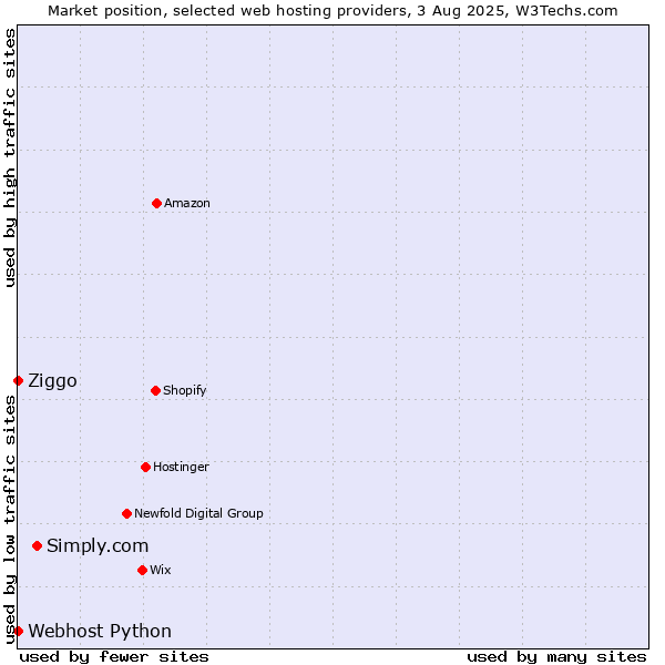 Market position of Simply.com vs. Ziggo vs. Webhost Python