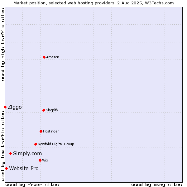 Market position of Simply.com vs. Website Pro vs. Ziggo