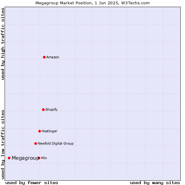 Market position of Megagroup