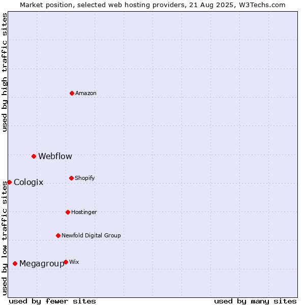 Market position of Webflow vs. Megagroup vs. Cologix