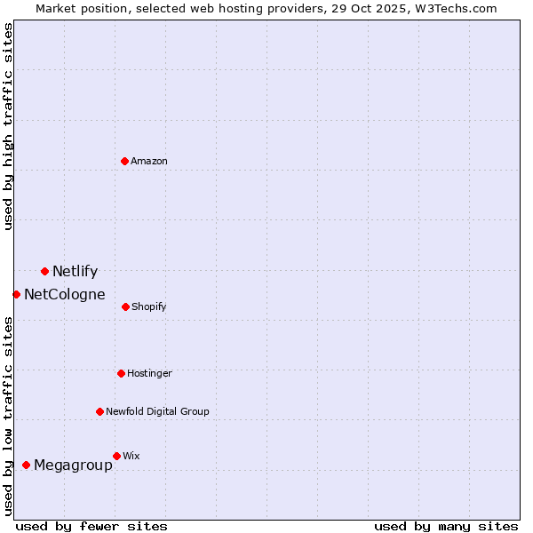 Market position of Netlify vs. Megagroup vs. NetCologne