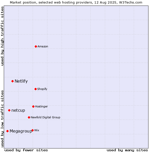 Market position of Netlify vs. netcup vs. Megagroup