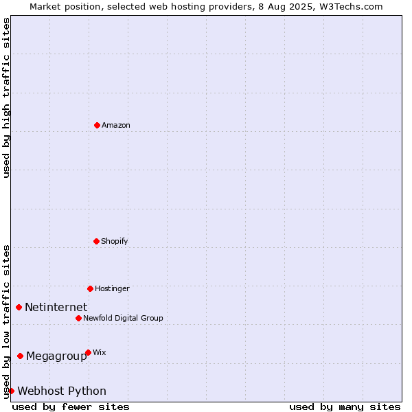 Market position of Megagroup vs. Netinternet vs. Webhost Python