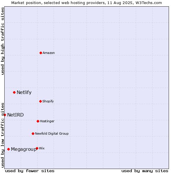 Market position of Netlify vs. Megagroup vs. NetIRD