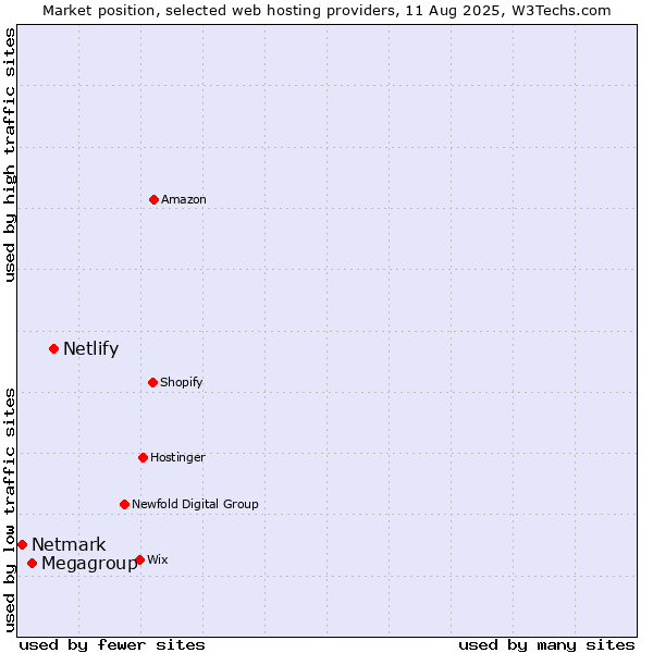 Market position of Netlify vs. Megagroup vs. Netmark