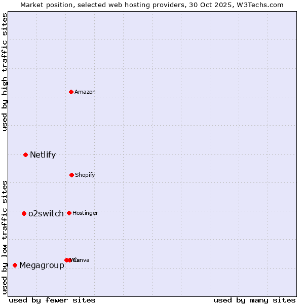 Market position of Netlify vs. o2switch vs. Megagroup