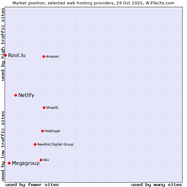 Market position of Netlify vs. Megagroup vs. Root.lu
