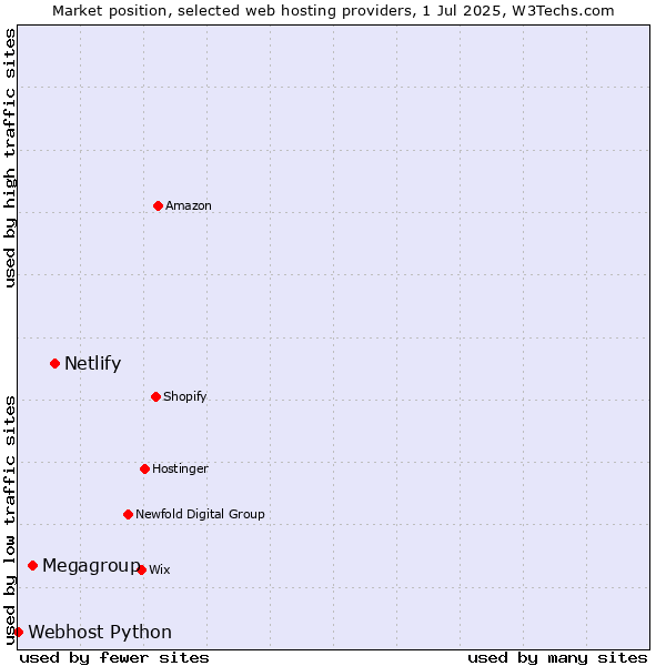 Market position of Netlify vs. Megagroup vs. Webhost Python