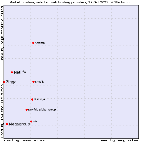 Market position of Netlify vs. Megagroup vs. Ziggo