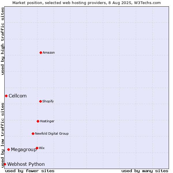 Market position of Megagroup vs. Cellcom vs. Webhost Python