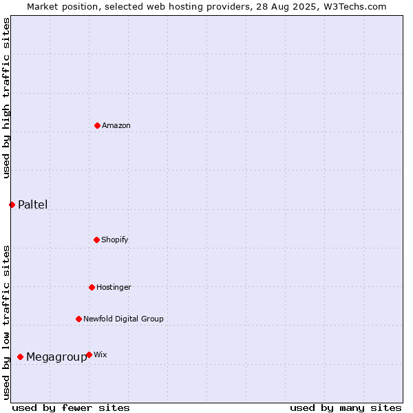 Market position of Megagroup vs. Paltel