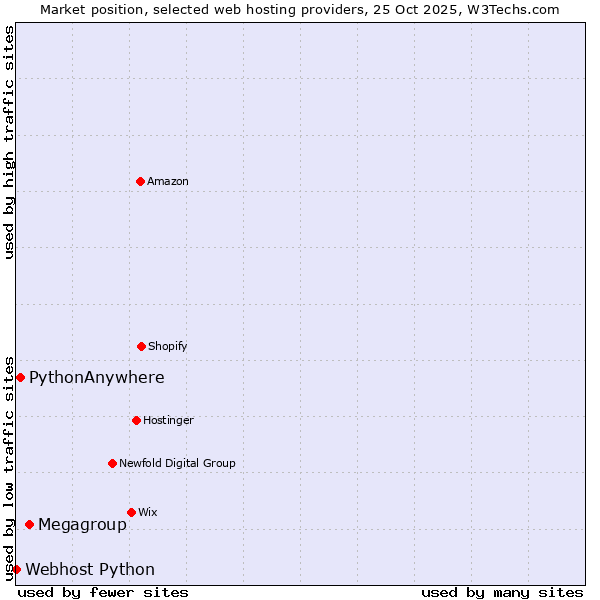 Market position of Megagroup vs. PythonAnywhere vs. Webhost Python
