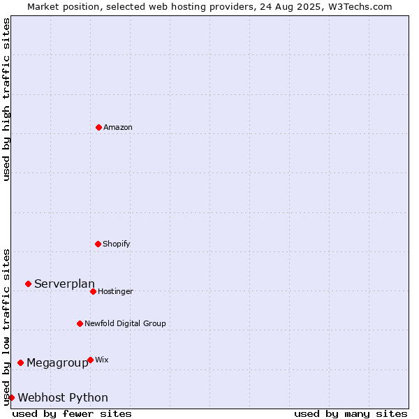 Market position of Serverplan vs. Megagroup vs. Webhost Python