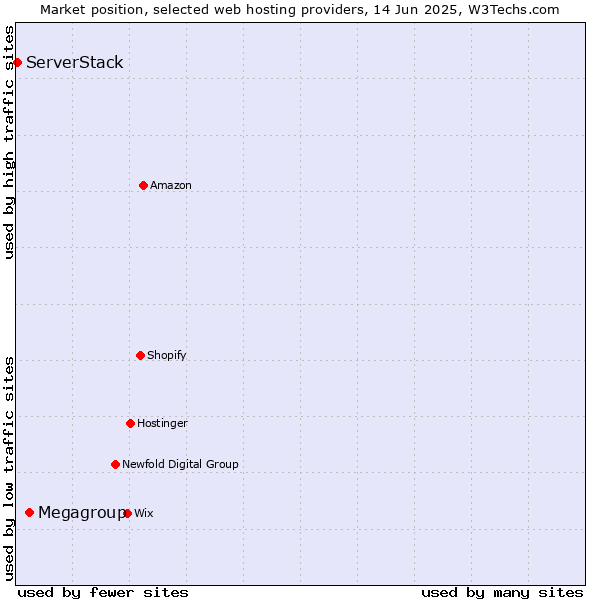 Market position of Megagroup vs. ServerStack