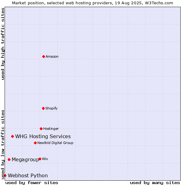 Market position of WHG Hosting Services vs. Megagroup vs. Webhost Python
