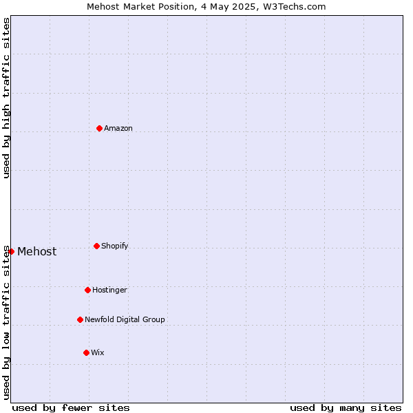 Market position of Mehost