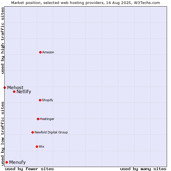 Market position of Netlify vs. Menufy vs. Mehost