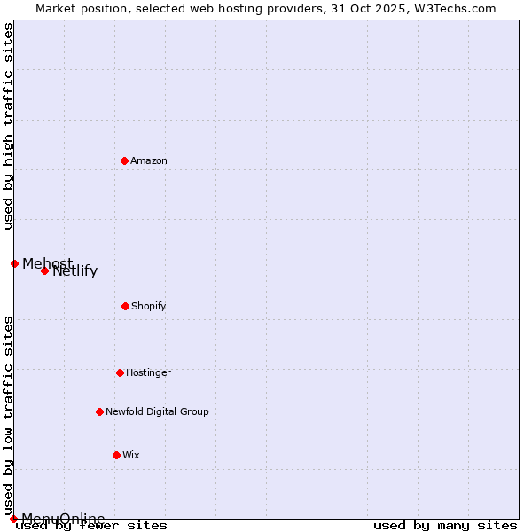 Market position of Netlify vs. Mehost vs. MenuOnline
