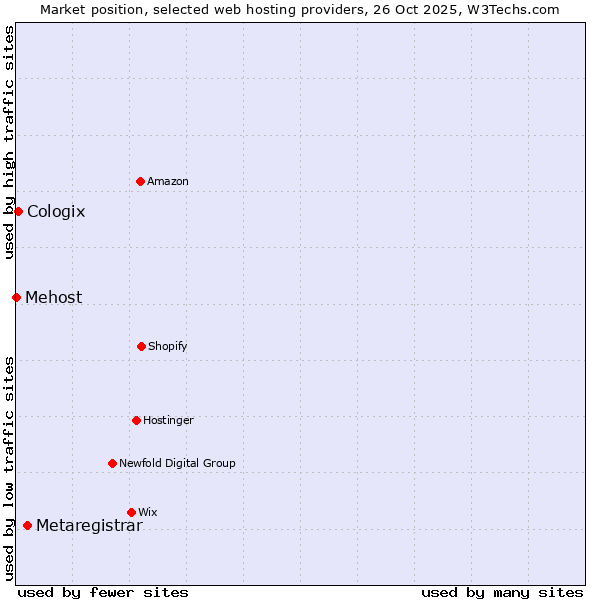 Market position of Metaregistrar vs. Cologix vs. Mehost