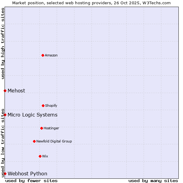 Market position of Webhost Python vs. Micro Logic Systems vs. Mehost