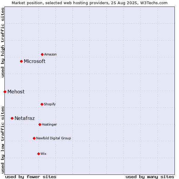 Market position of Microsoft vs. Netafraz vs. Mehost