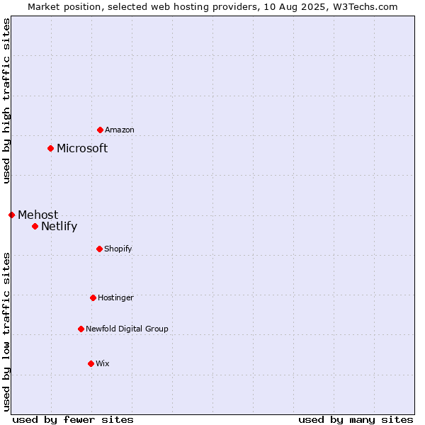 Market position of Microsoft vs. Netlify vs. Mehost