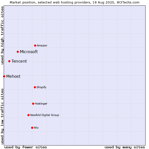 Market position of Microsoft vs. Tencent vs. Mehost