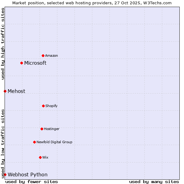 Market position of Microsoft vs. Webhost Python vs. Mehost