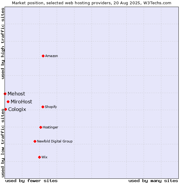Market position of MiroHost vs. Cologix vs. Mehost