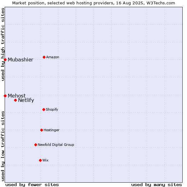 Market position of Netlify vs. Mubashier vs. Mehost