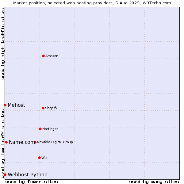 Market position of Name.com vs. Webhost Python vs. Mehost